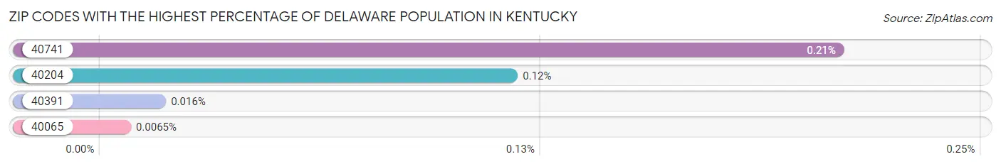 Zip Codes with the Highest Percentage of Delaware Population in Kentucky Chart