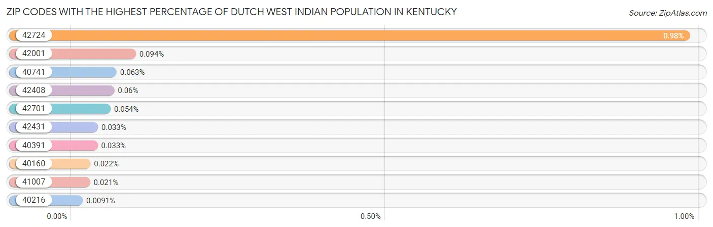 Zip Codes with the Highest Percentage of Dutch West Indian Population in Kentucky Chart