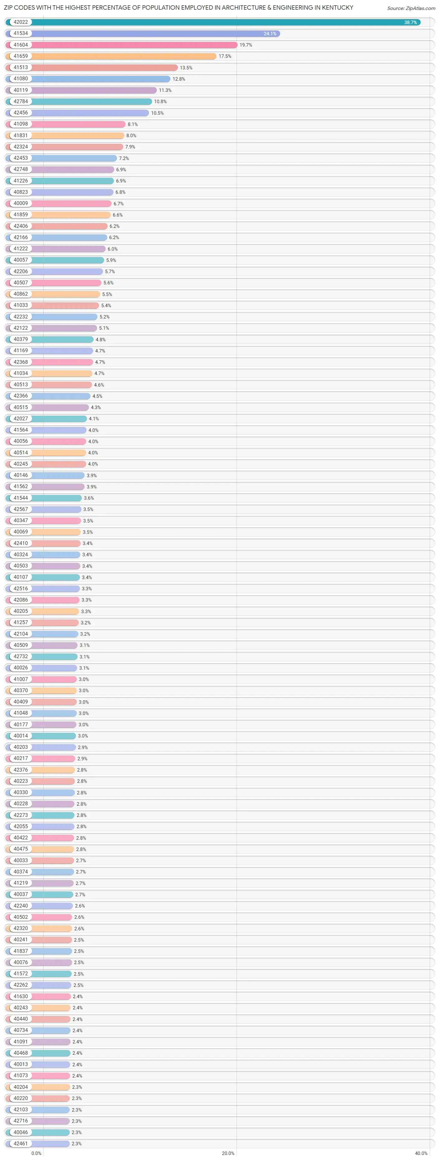 Zip Codes with the Highest Percentage of Population Employed in Architecture & Engineering in Kentucky Chart