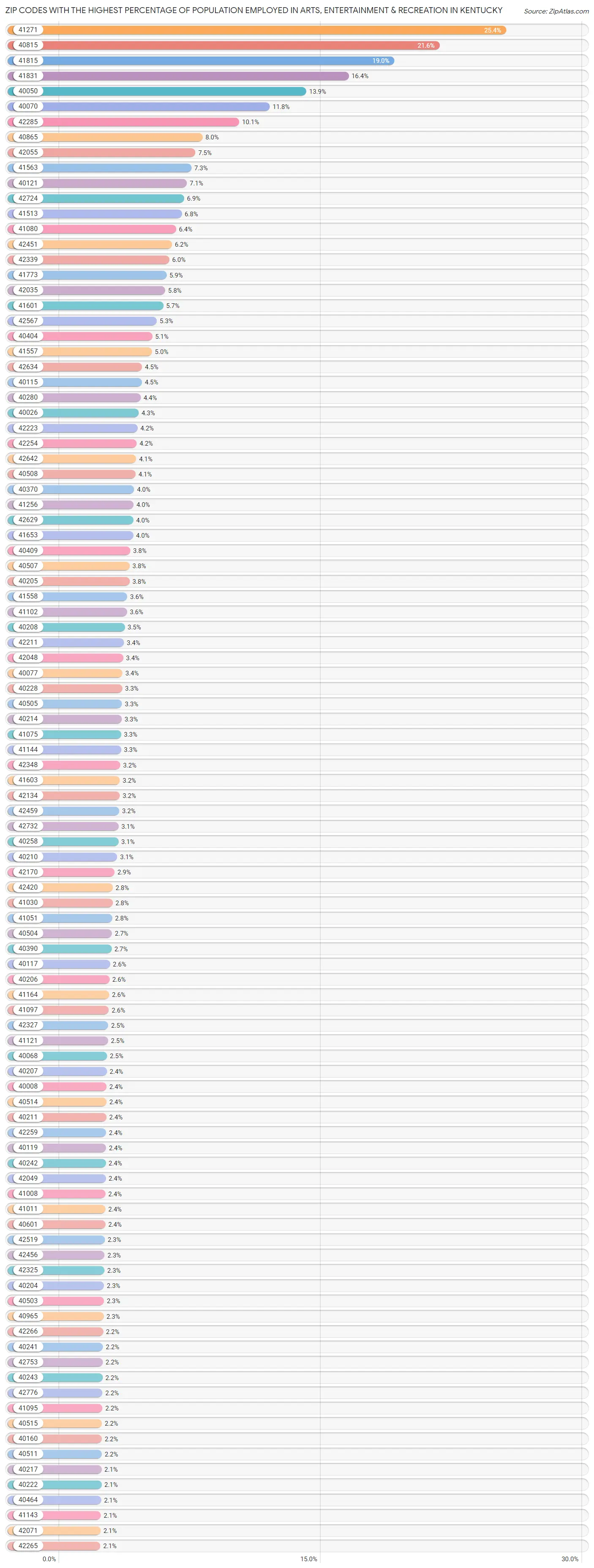 Zip Codes with the Highest Percentage of Population Employed in Arts, Entertainment & Recreation in Kentucky Chart