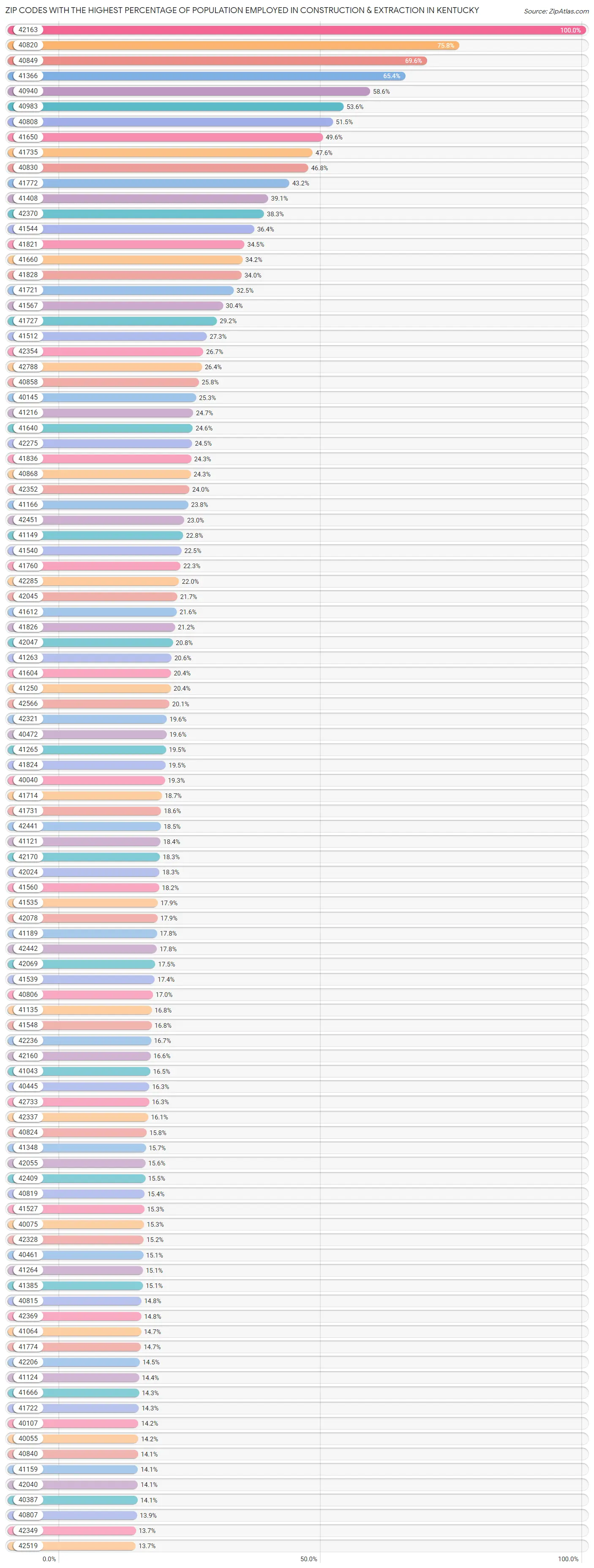 Zip Codes with the Highest Percentage of Population Employed in Construction & Extraction in Kentucky Chart