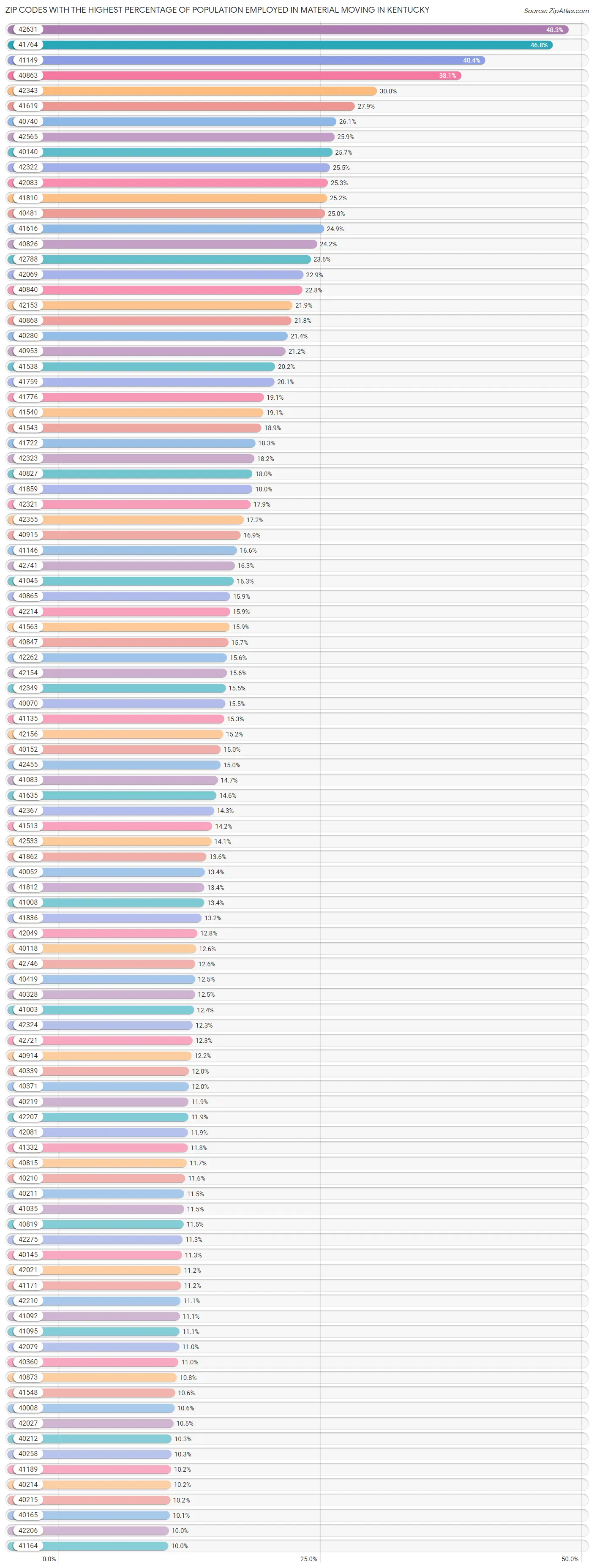Zip Codes with the Highest Percentage of Population Employed in Material Moving in Kentucky Chart