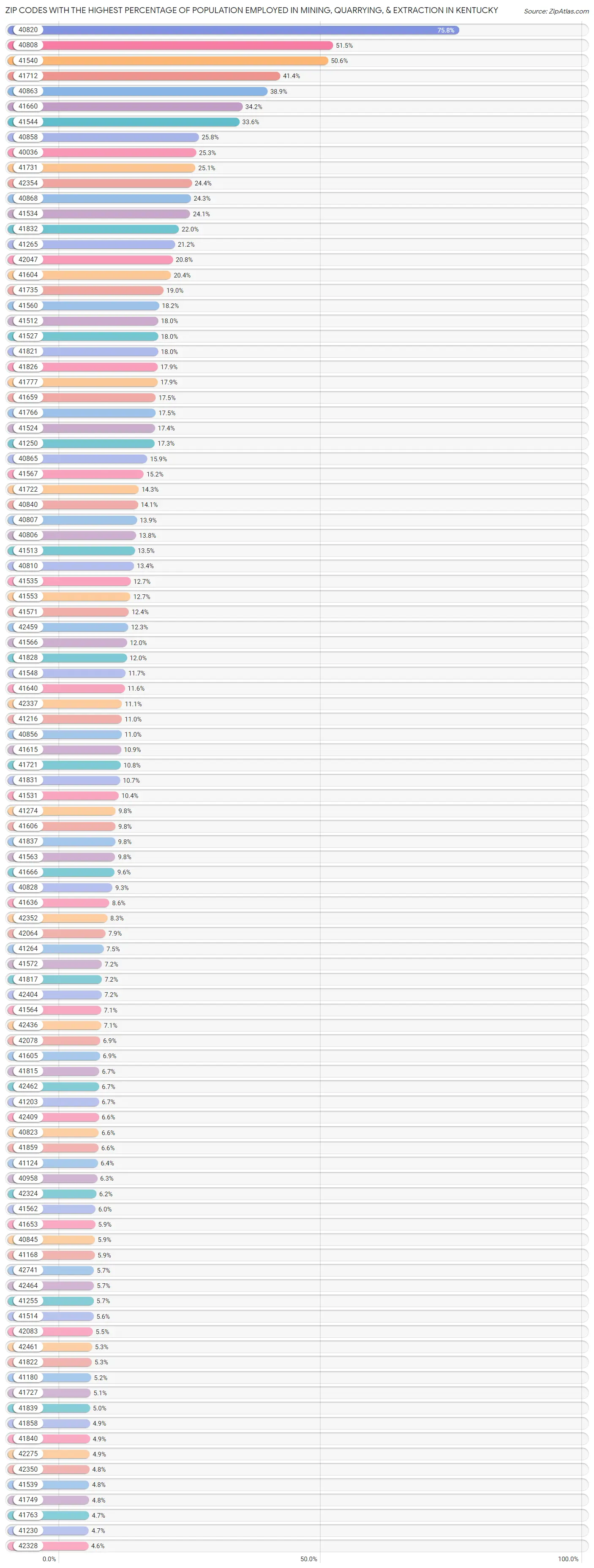 Zip Codes with the Highest Percentage of Population Employed in Mining, Quarrying, & Extraction in Kentucky Chart