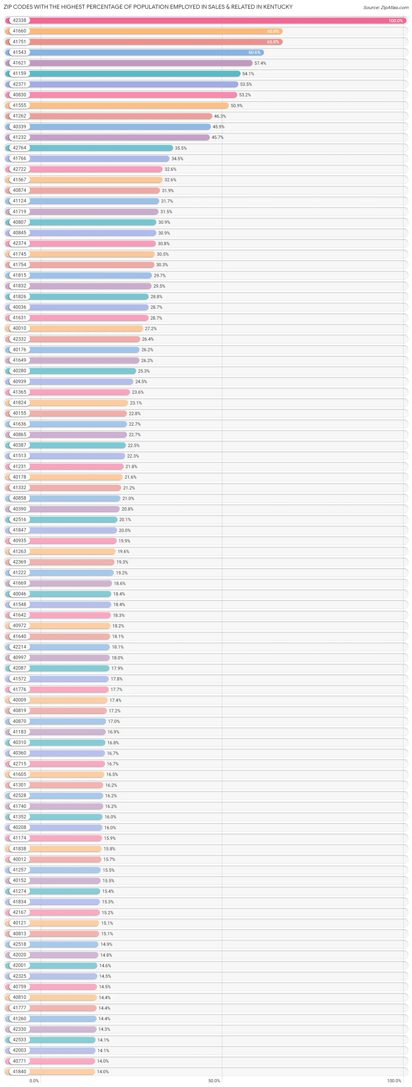 Zip Codes with the Highest Percentage of Population Employed in Sales & Related in Kentucky Chart