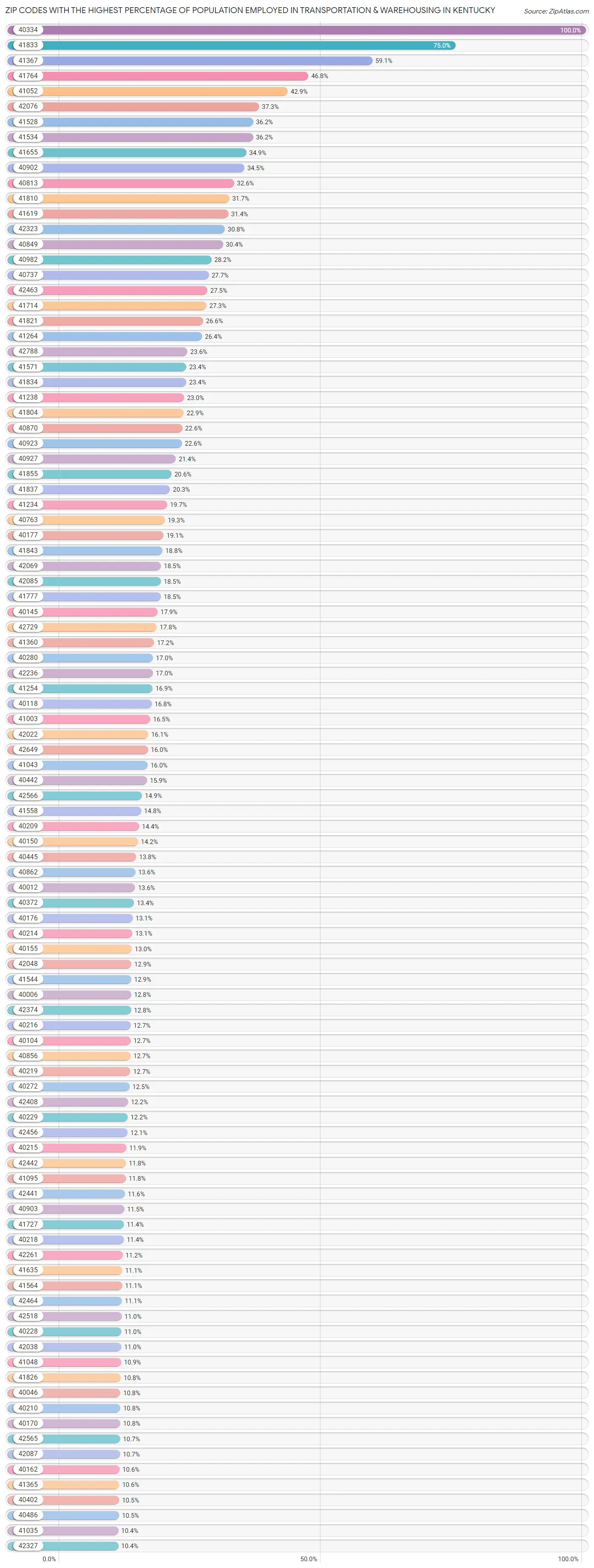 Zip Codes with the Highest Percentage of Population Employed in Transportation & Warehousing in Kentucky Chart