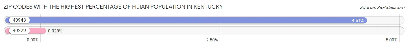Zip Codes with the Highest Percentage of Fijian Population in Kentucky Chart