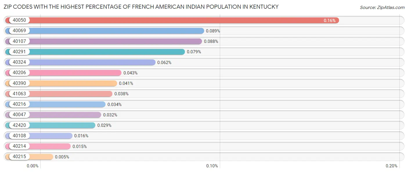 Zip Codes with the Highest Percentage of French American Indian Population in Kentucky Chart