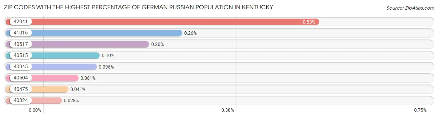 Zip Codes with the Highest Percentage of German Russian Population in Kentucky Chart