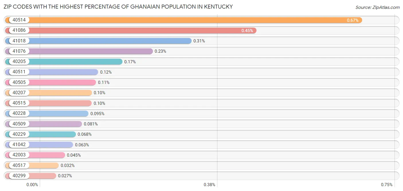 Zip Codes with the Highest Percentage of Ghanaian Population in Kentucky Chart