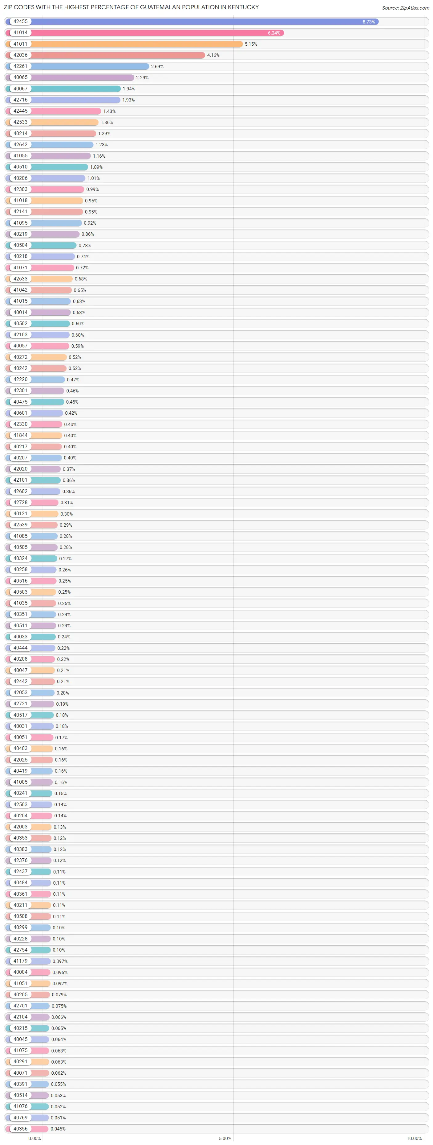 Zip Codes with the Highest Percentage of Guatemalan Population in Kentucky Chart