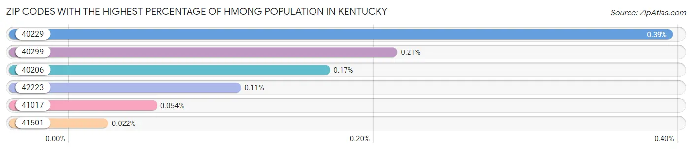 Zip Codes with the Highest Percentage of Hmong Population in Kentucky Chart