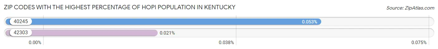 Zip Codes with the Highest Percentage of Hopi Population in Kentucky Chart