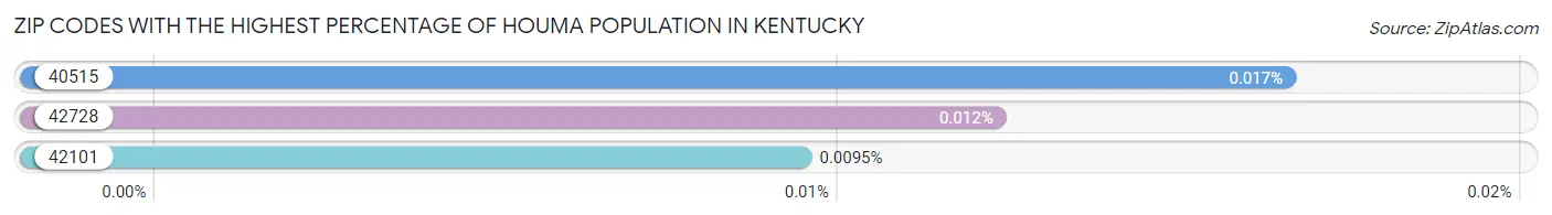 Zip Codes with the Highest Percentage of Houma Population in Kentucky Chart