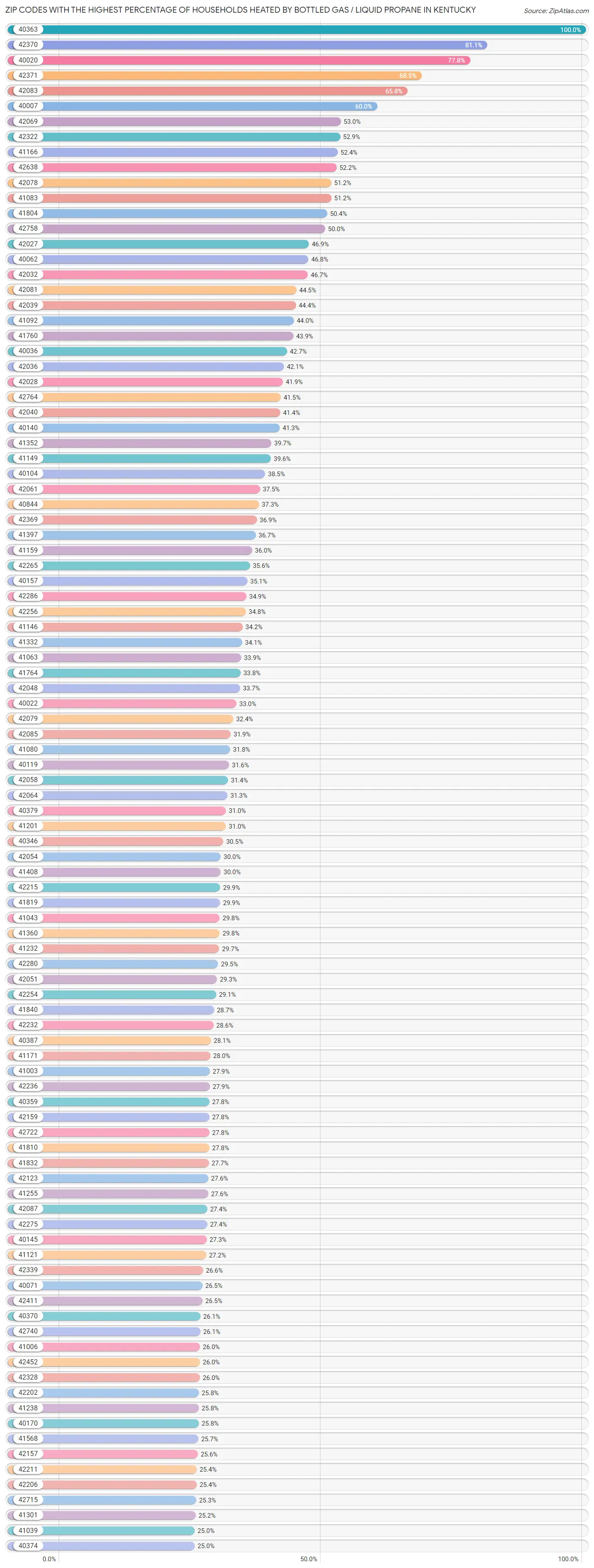Zip Codes with the Highest Percentage of Households Heated by Bottled Gas / Liquid Propane in Kentucky Chart