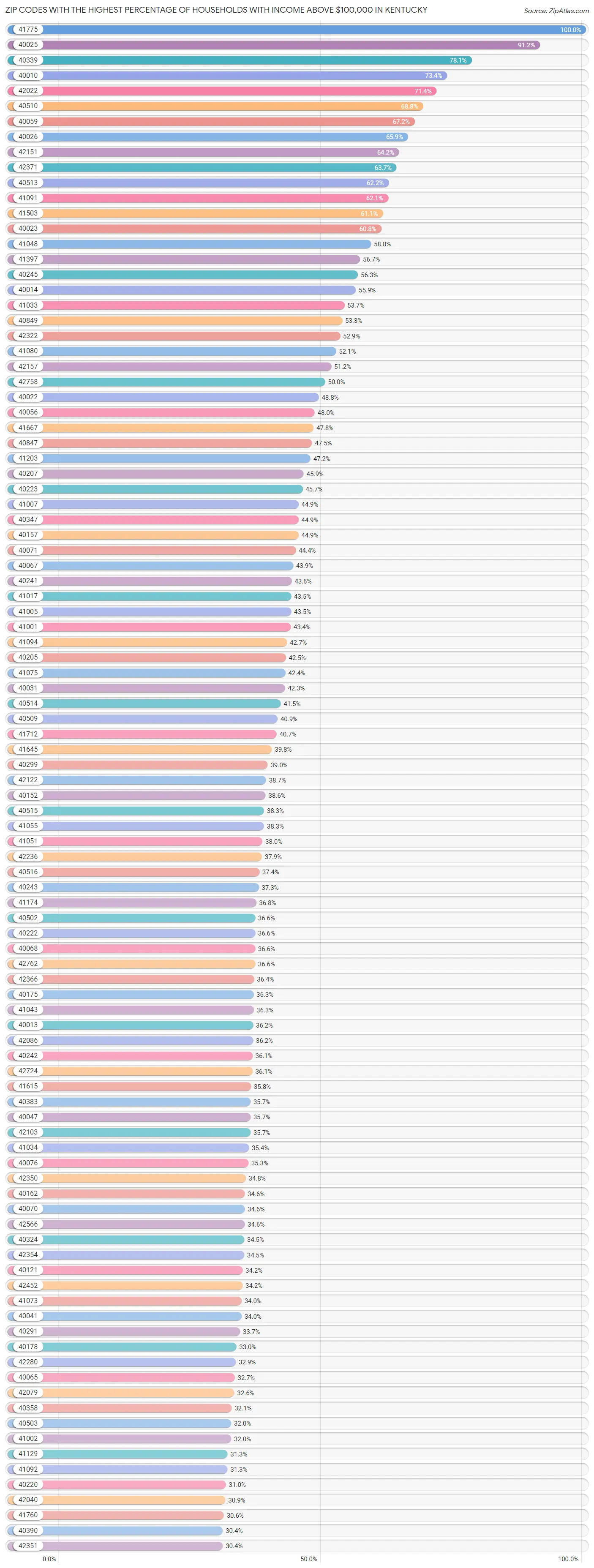 Zip Codes with the Highest Percentage of Households with Income Above $100,000 in Kentucky Chart