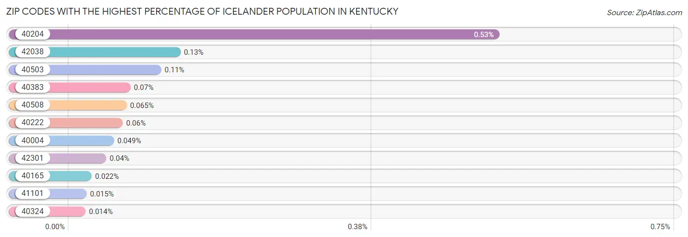 Zip Codes with the Highest Percentage of Icelander Population in Kentucky Chart