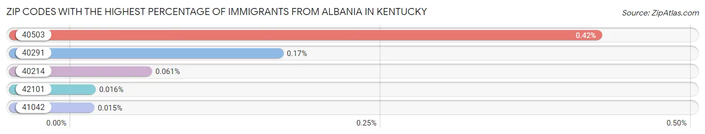 Zip Codes with the Highest Percentage of Immigrants from Albania in Kentucky Chart
