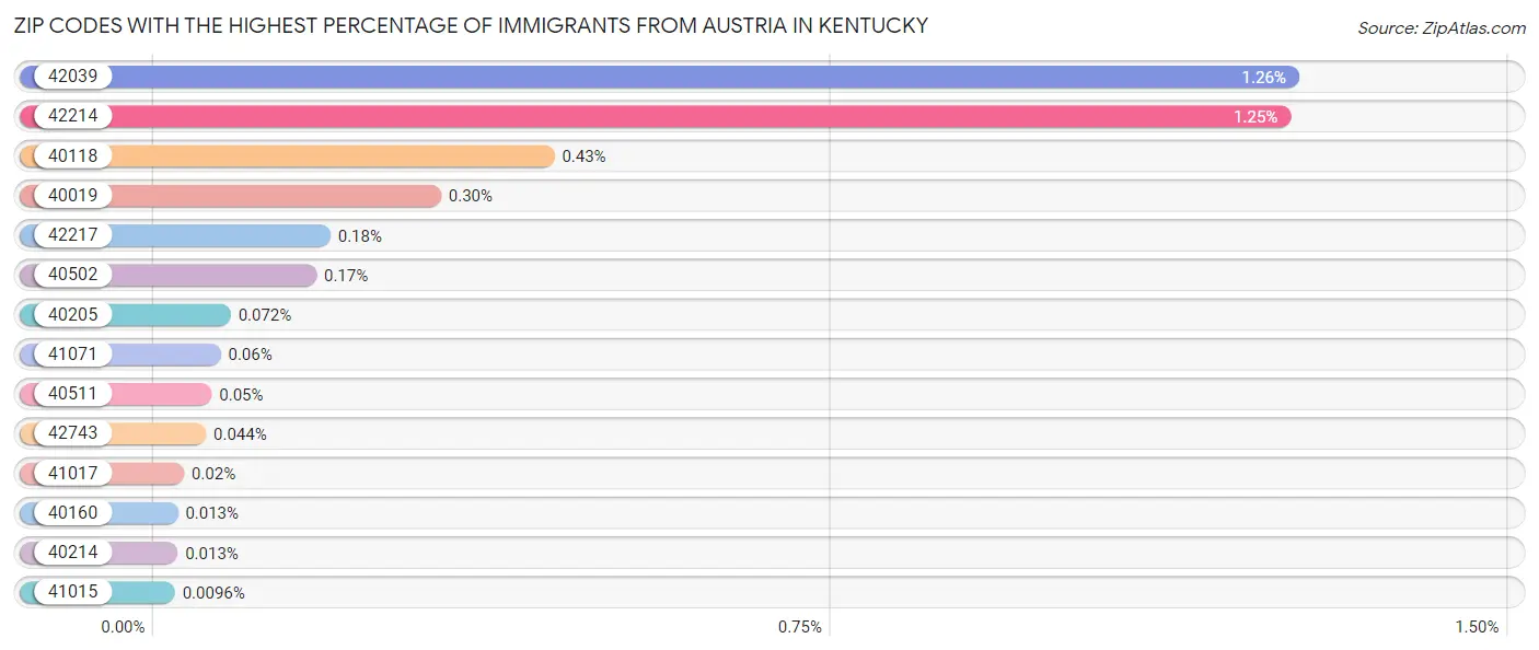 Zip Codes with the Highest Percentage of Immigrants from Austria in Kentucky Chart