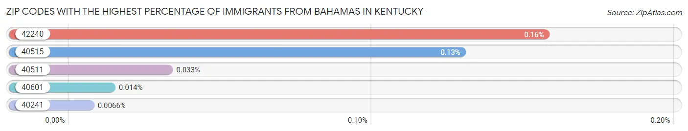Zip Codes with the Highest Percentage of Immigrants from Bahamas in Kentucky Chart