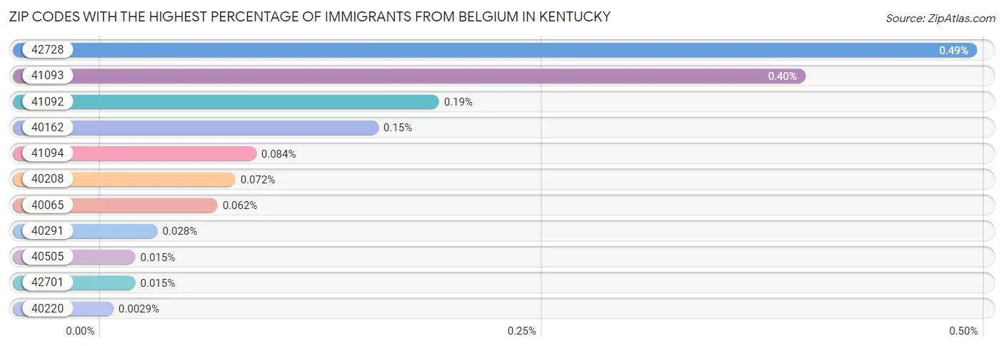 Zip Codes with the Highest Percentage of Immigrants from Belgium in Kentucky Chart