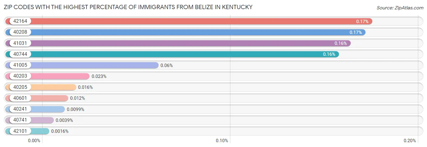 Zip Codes with the Highest Percentage of Immigrants from Belize in Kentucky Chart