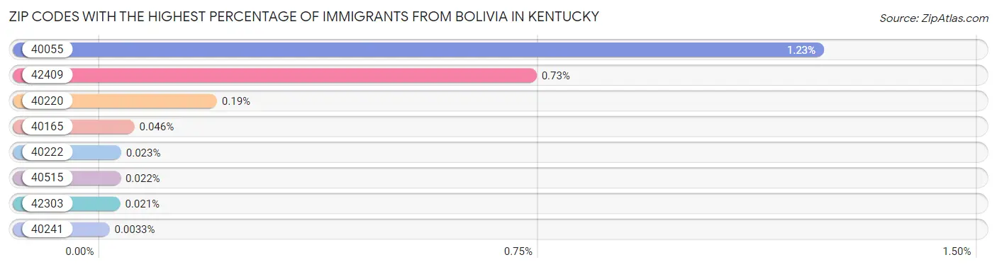 Zip Codes with the Highest Percentage of Immigrants from Bolivia in Kentucky Chart