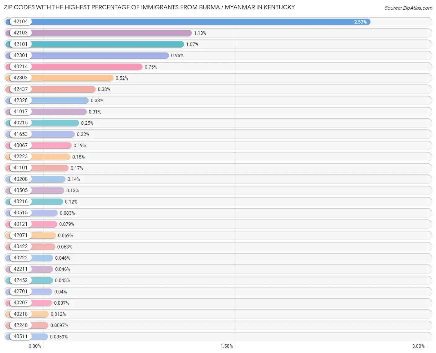 Zip Codes with the Highest Percentage of Immigrants from Burma / Myanmar in Kentucky Chart