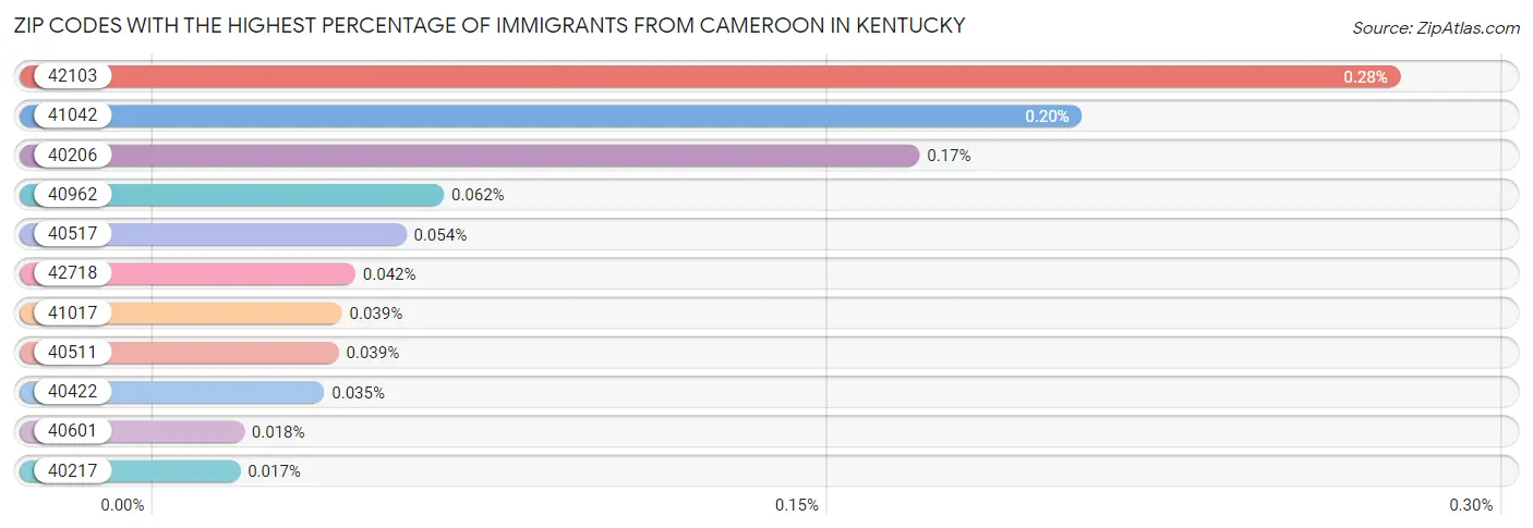 Zip Codes with the Highest Percentage of Immigrants from Cameroon in Kentucky Chart