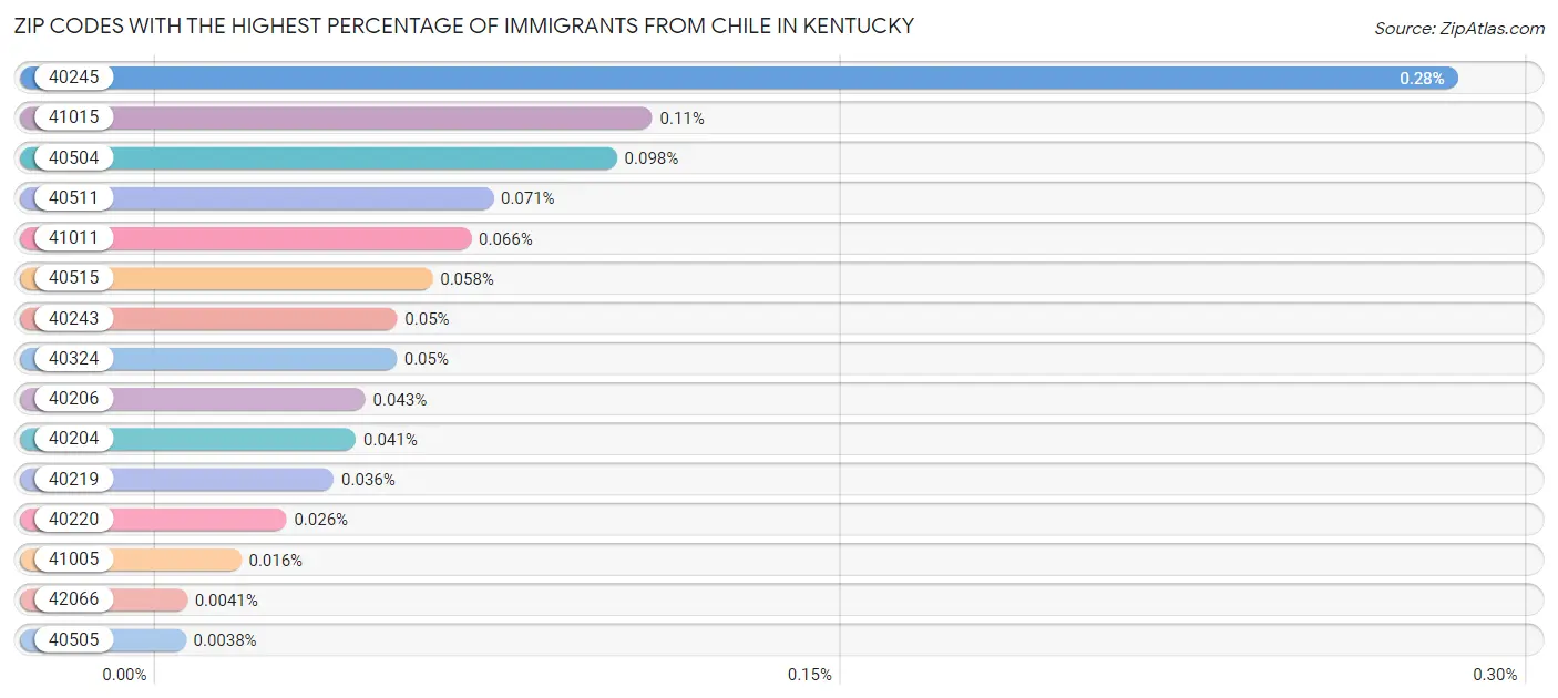 Zip Codes with the Highest Percentage of Immigrants from Chile in Kentucky Chart