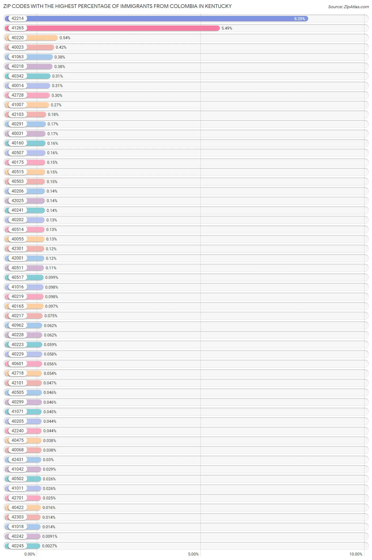 Zip Codes with the Highest Percentage of Immigrants from Colombia in Kentucky Chart