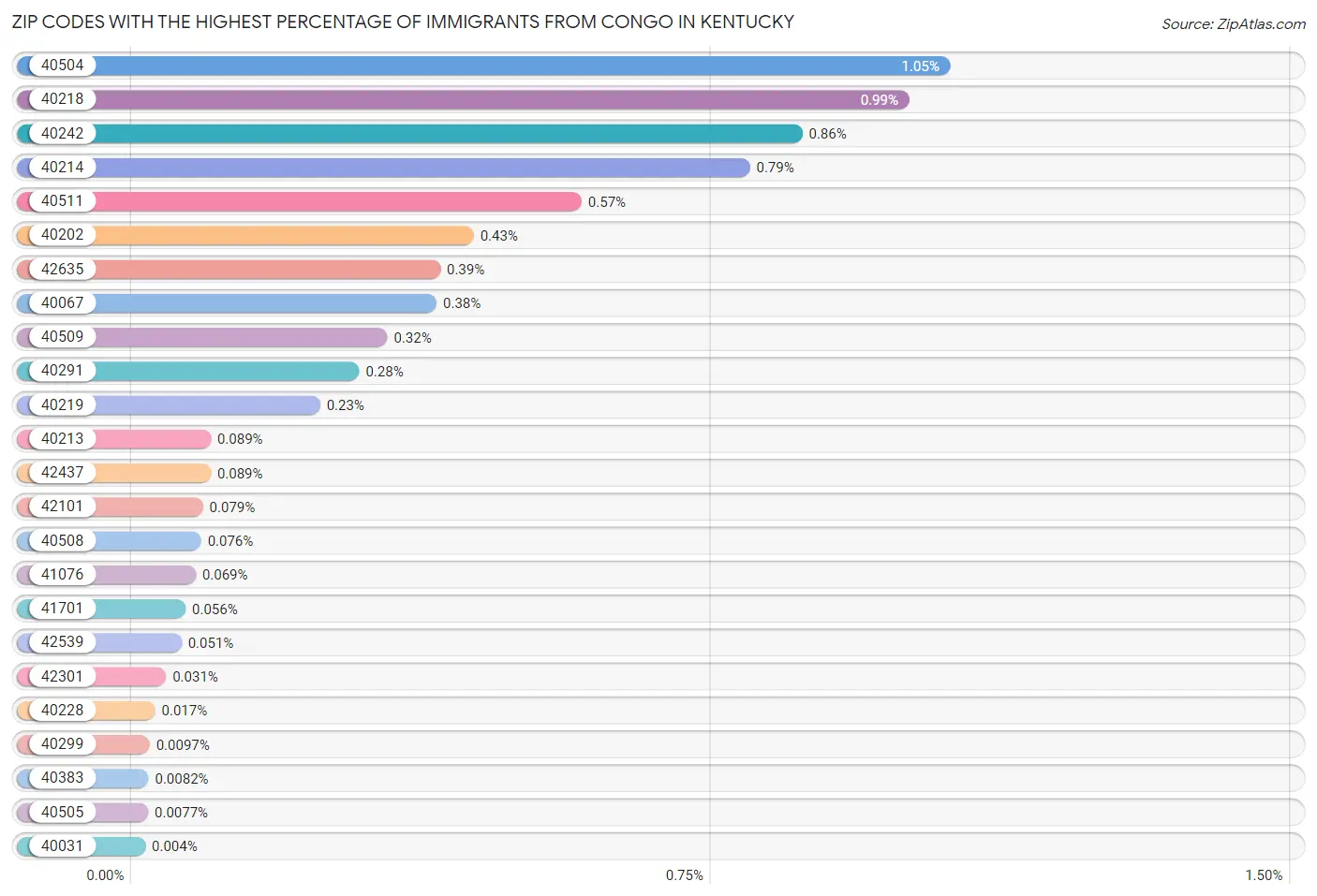 Zip Codes with the Highest Percentage of Immigrants from Congo in Kentucky Chart