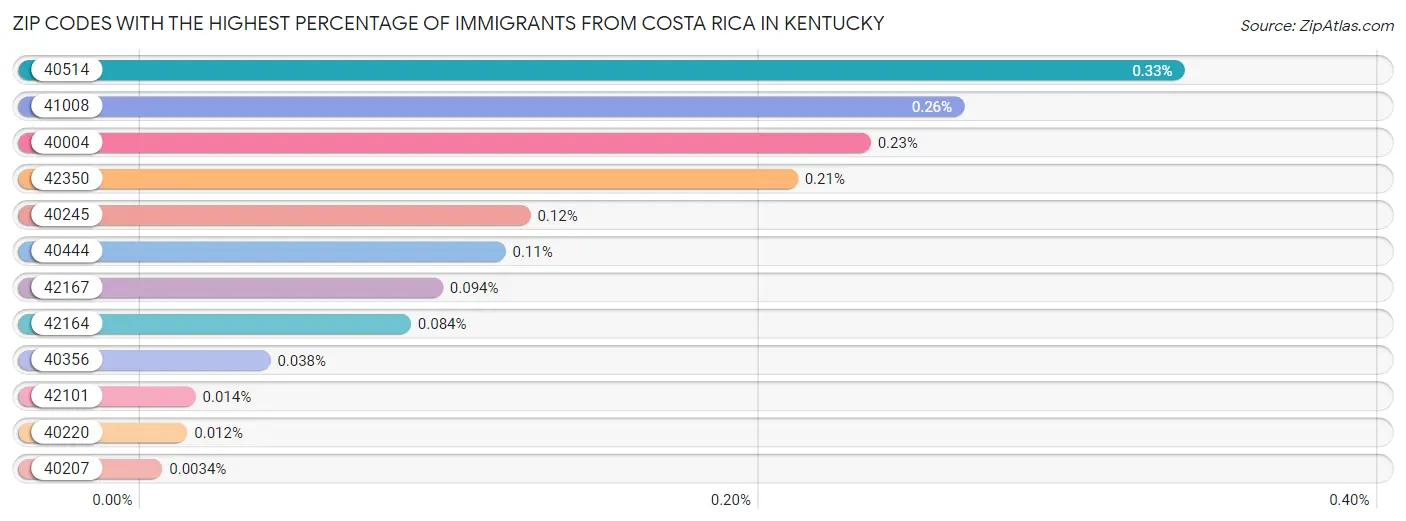 Zip Codes with the Highest Percentage of Immigrants from Costa Rica in Kentucky Chart