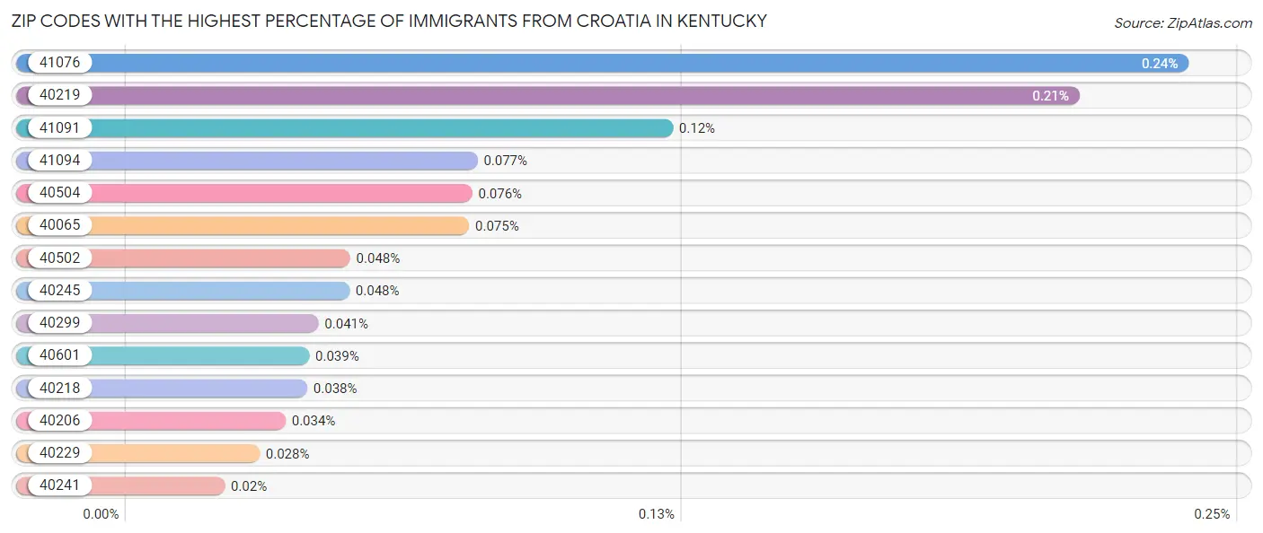 Zip Codes with the Highest Percentage of Immigrants from Croatia in Kentucky Chart
