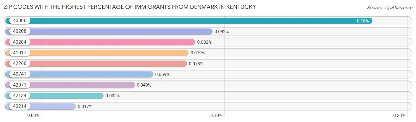 Zip Codes with the Highest Percentage of Immigrants from Denmark in Kentucky Chart