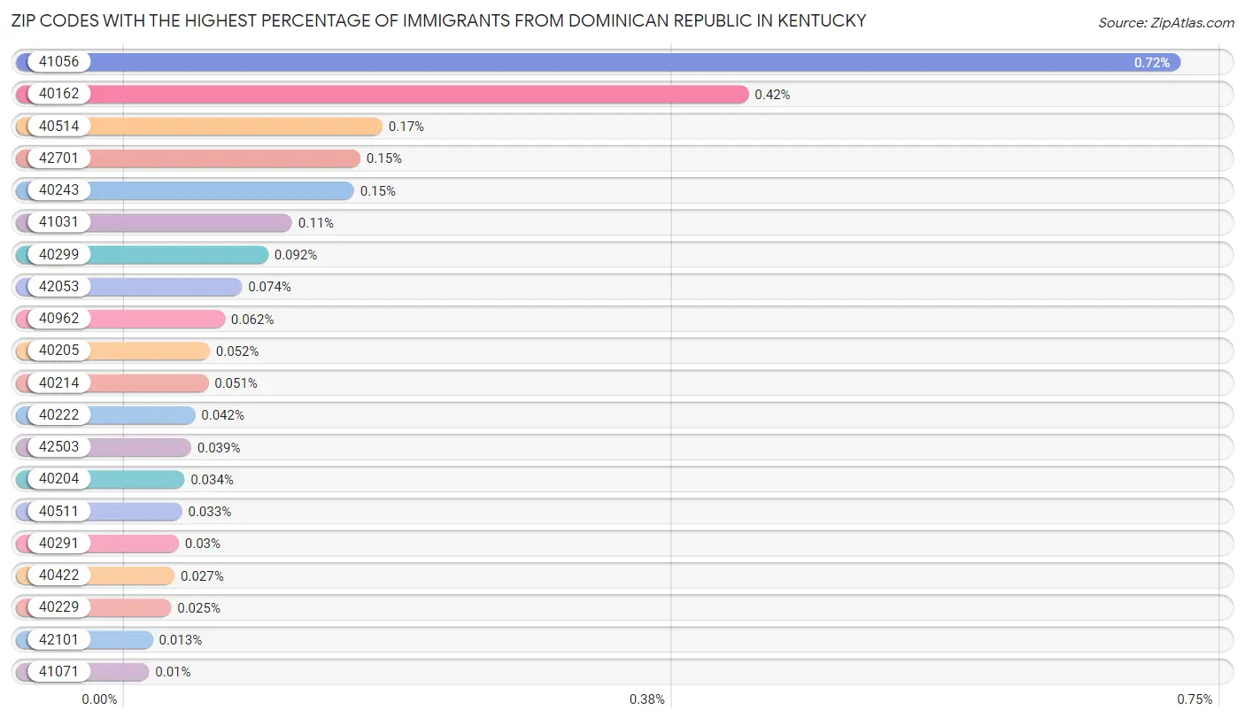 Zip Codes with the Highest Percentage of Immigrants from Dominican Republic in Kentucky Chart