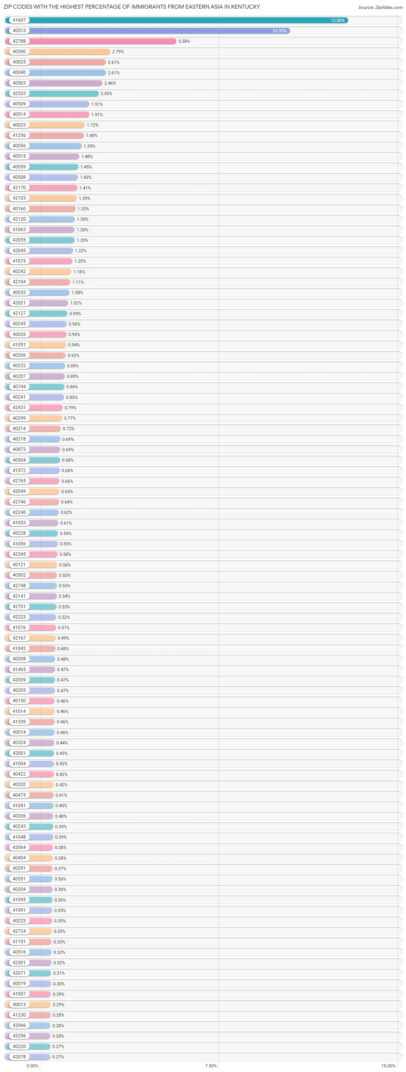 Zip Codes with the Highest Percentage of Immigrants from Eastern Asia in Kentucky Chart