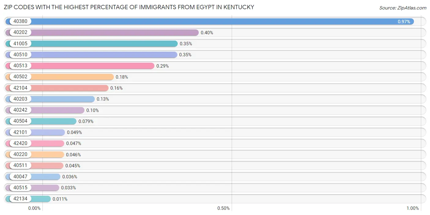 Zip Codes with the Highest Percentage of Immigrants from Egypt in Kentucky Chart