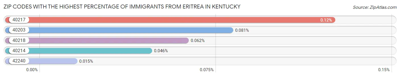 Zip Codes with the Highest Percentage of Immigrants from Eritrea in Kentucky Chart