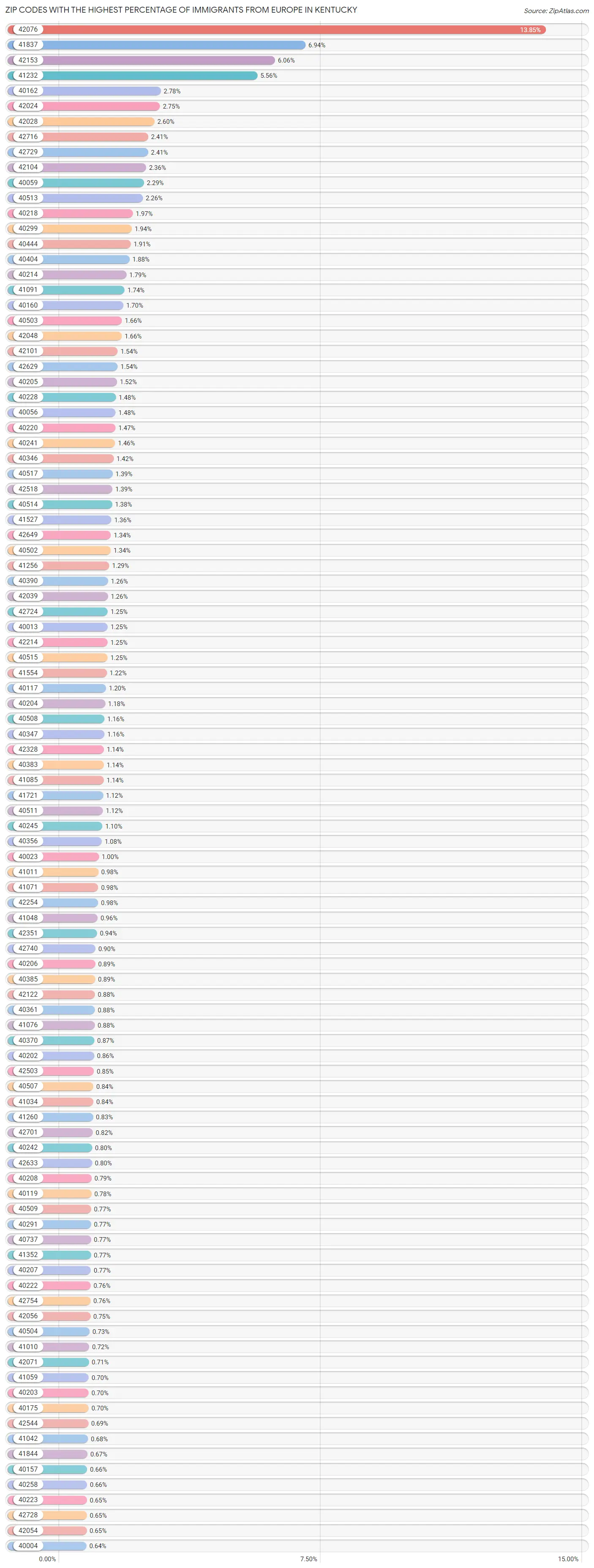 Zip Codes with the Highest Percentage of Immigrants from Europe in Kentucky Chart