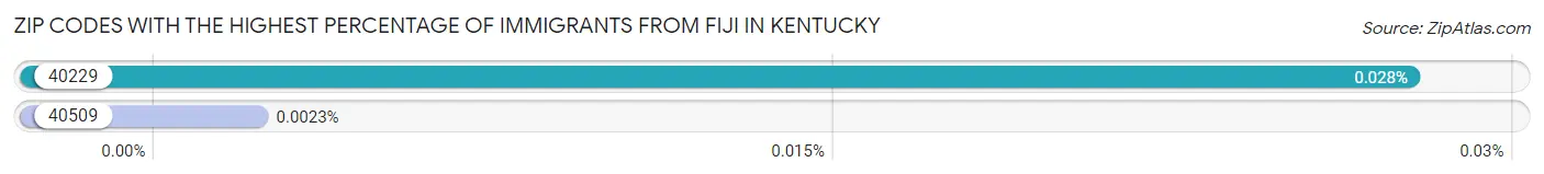 Zip Codes with the Highest Percentage of Immigrants from Fiji in Kentucky Chart