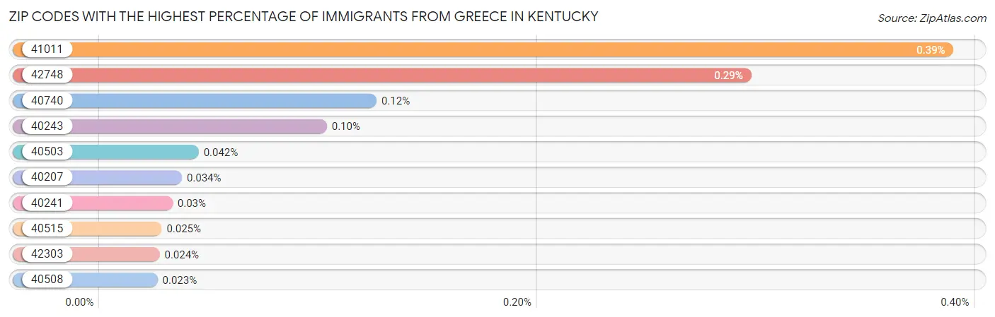 Zip Codes with the Highest Percentage of Immigrants from Greece in Kentucky Chart