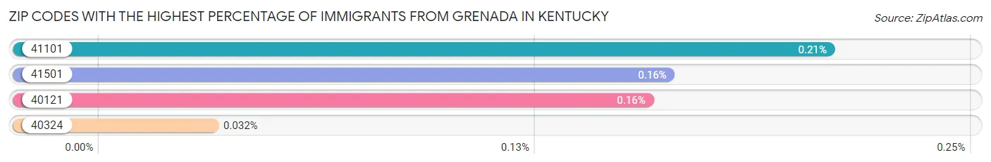 Zip Codes with the Highest Percentage of Immigrants from Grenada in Kentucky Chart