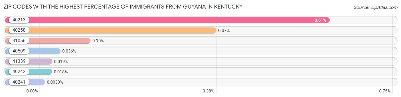 Zip Codes with the Highest Percentage of Immigrants from Guyana in Kentucky Chart