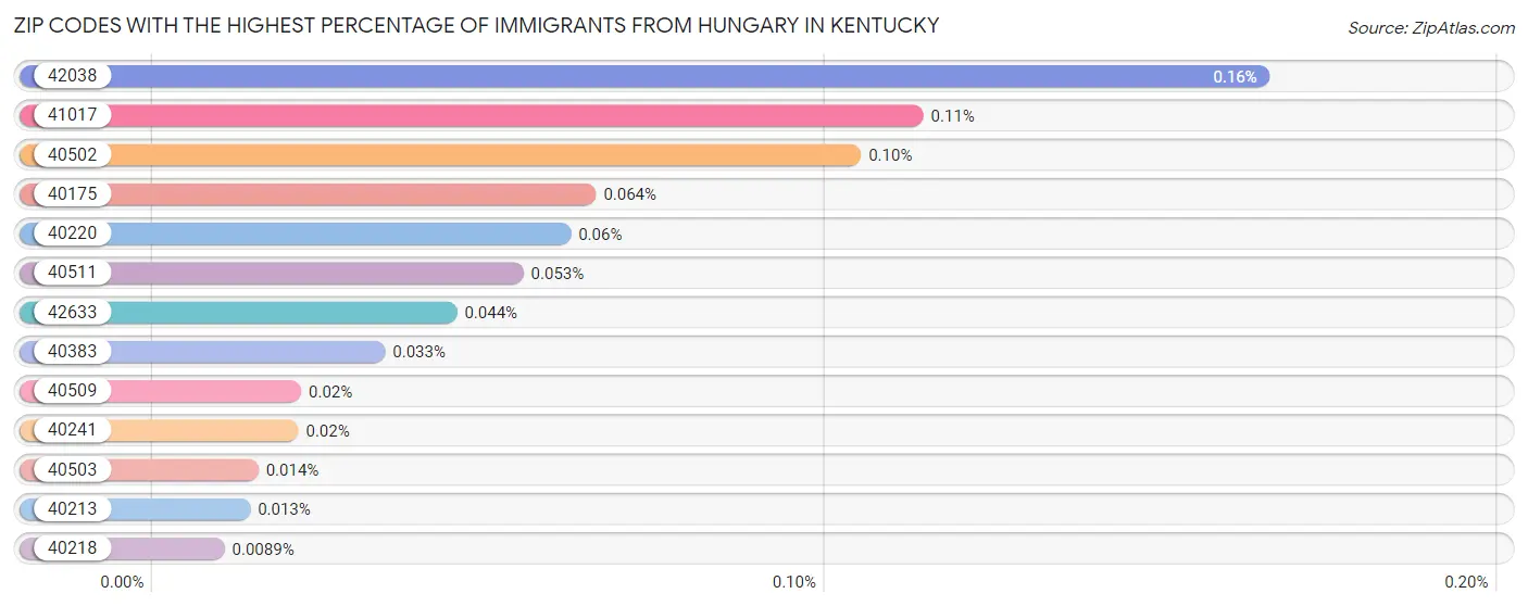 Zip Codes with the Highest Percentage of Immigrants from Hungary in Kentucky Chart