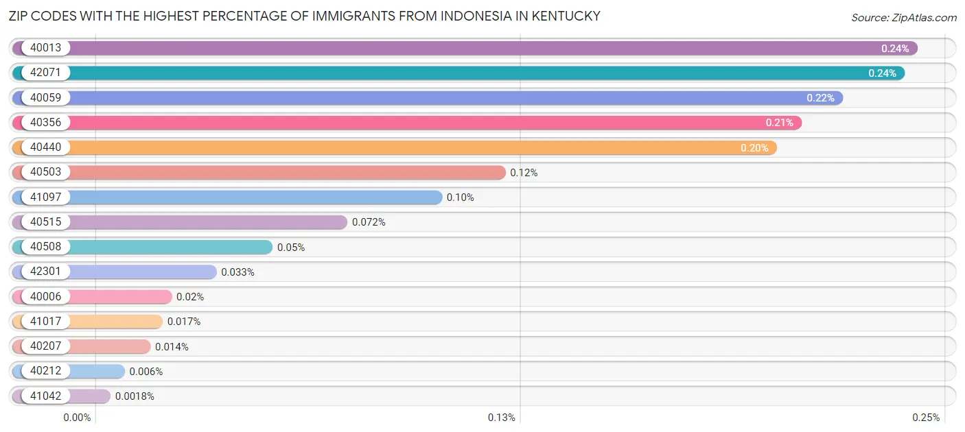 Zip Codes with the Highest Percentage of Immigrants from Indonesia in Kentucky Chart