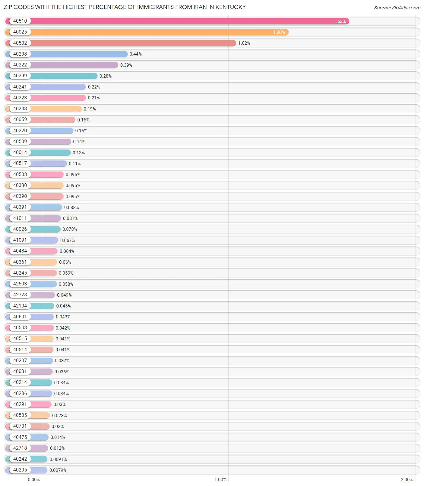 Zip Codes with the Highest Percentage of Immigrants from Iran in Kentucky Chart