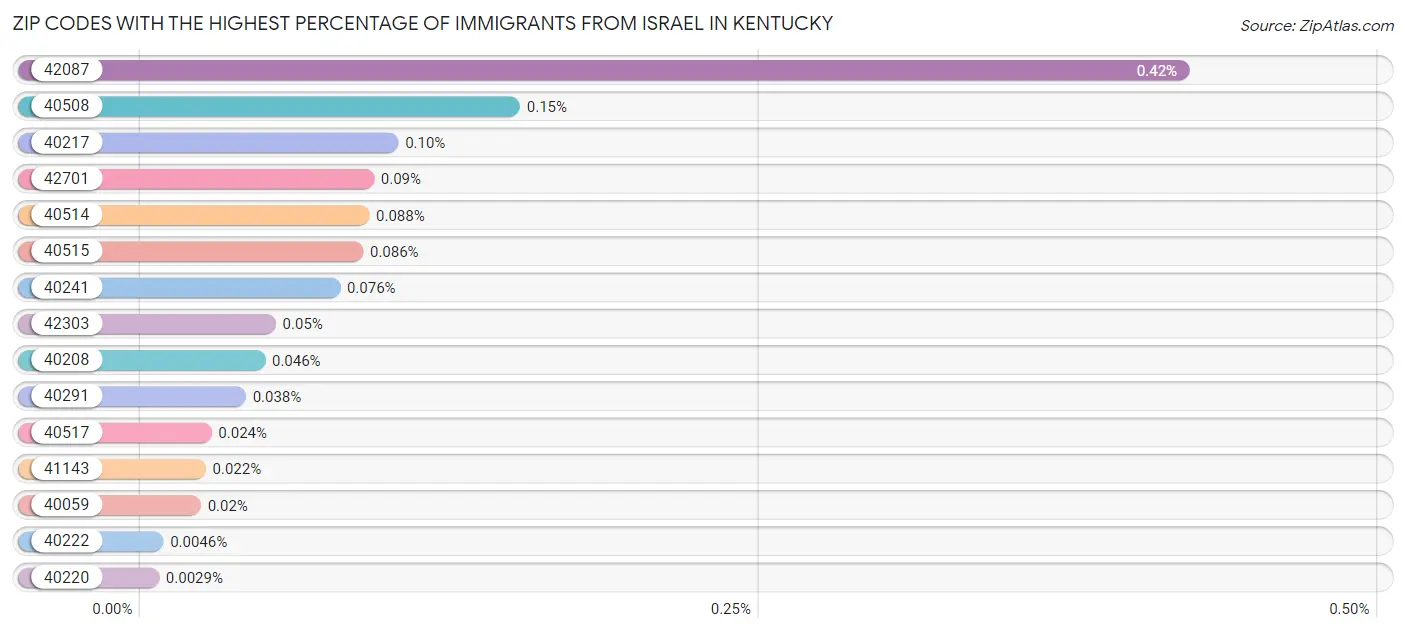 Zip Codes with the Highest Percentage of Immigrants from Israel in Kentucky Chart
