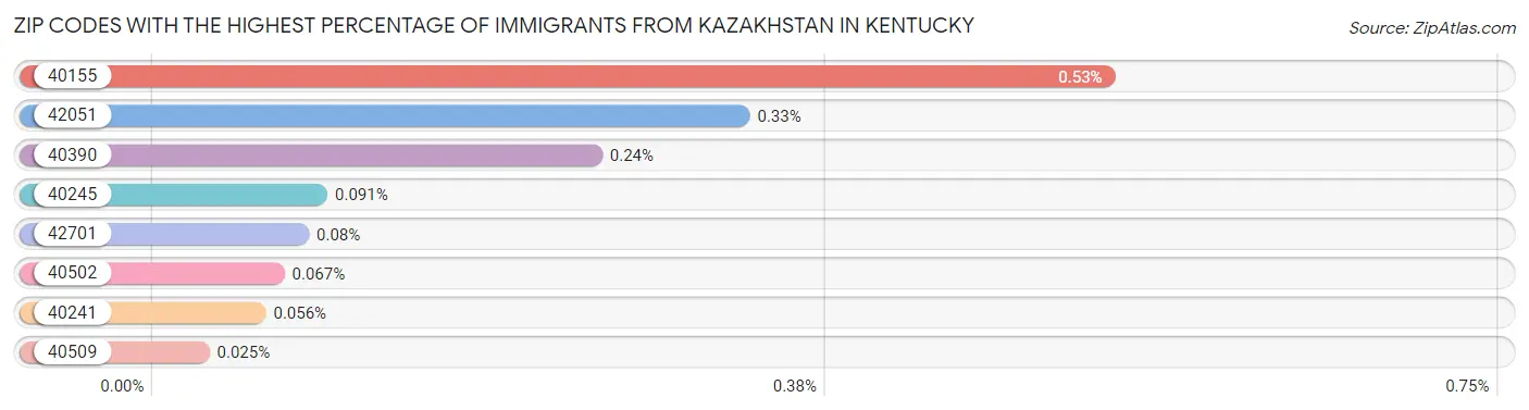 Zip Codes with the Highest Percentage of Immigrants from Kazakhstan in Kentucky Chart