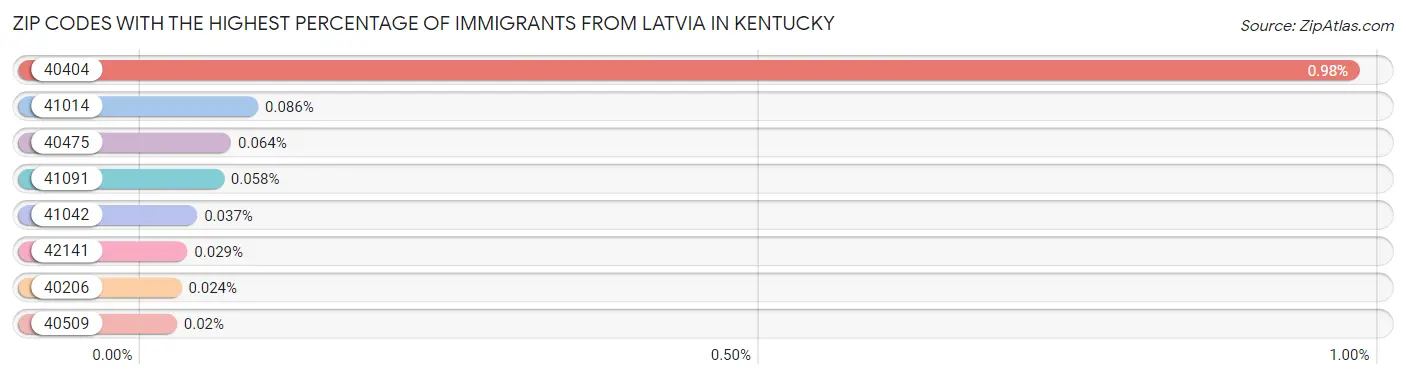Zip Codes with the Highest Percentage of Immigrants from Latvia in Kentucky Chart