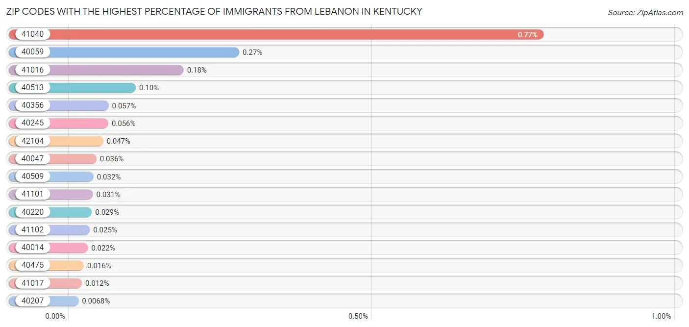 Zip Codes with the Highest Percentage of Immigrants from Lebanon in Kentucky Chart